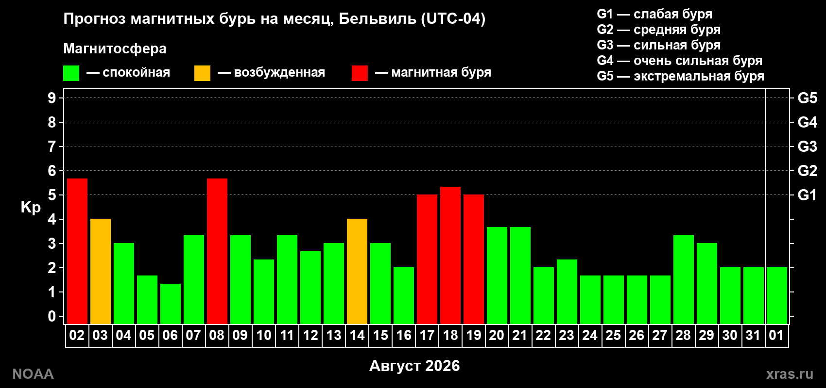 Прогноз геомагнитного индекса Kp на следующий месяц