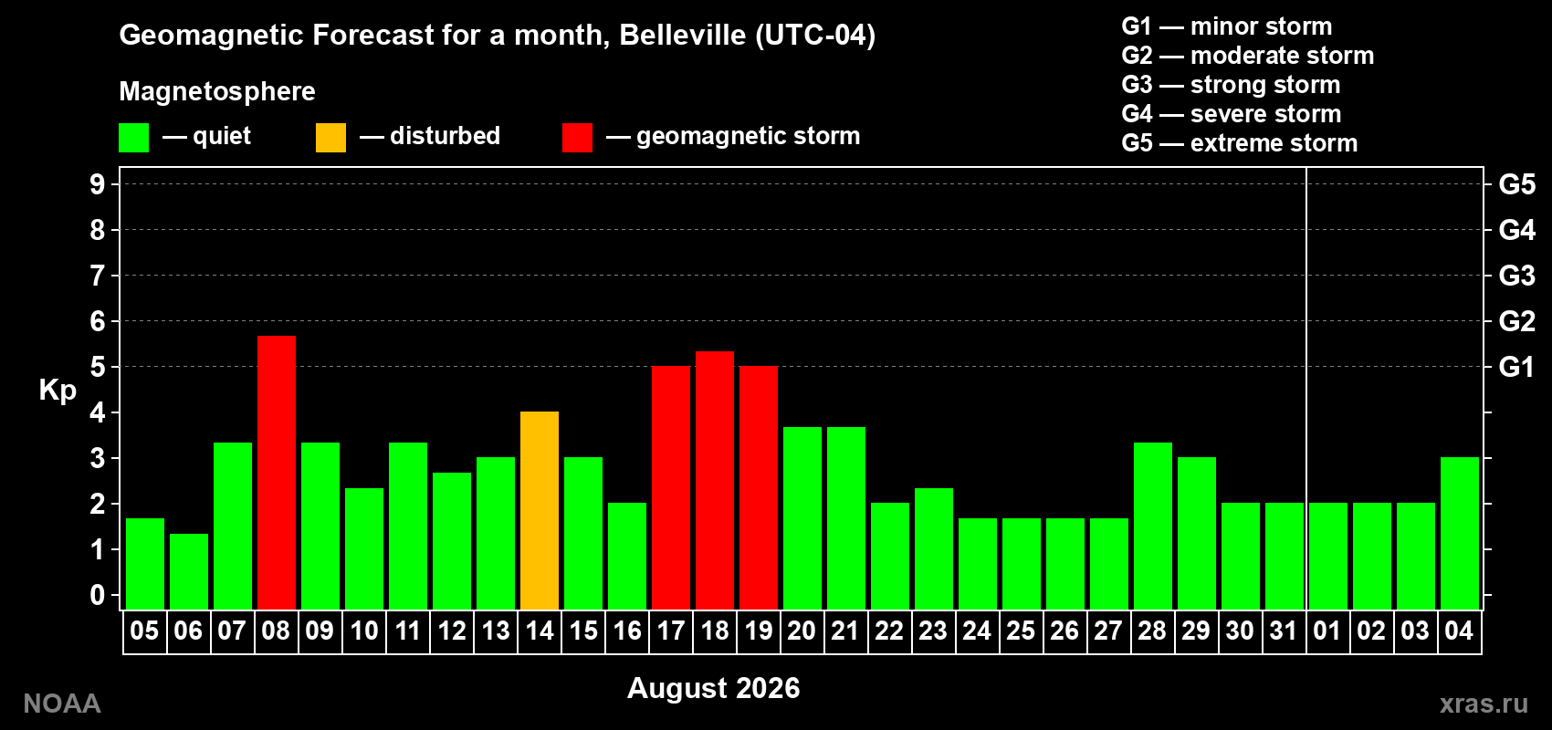 Geomagnetic index Kp forecast for the next month