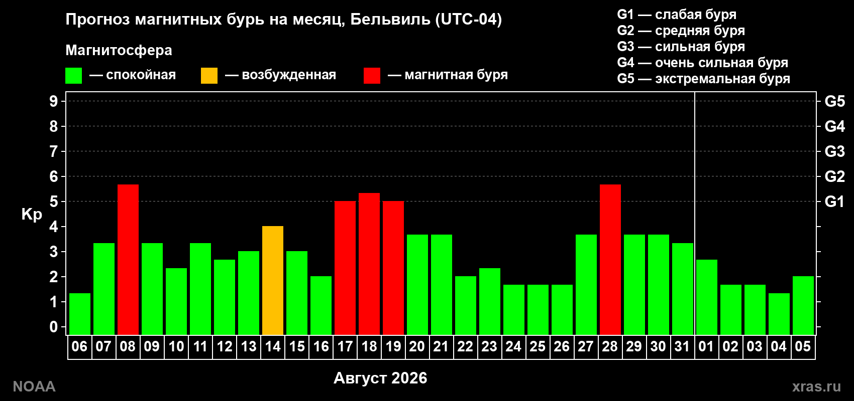 Прогноз геомагнитного индекса Kp на следующий месяц