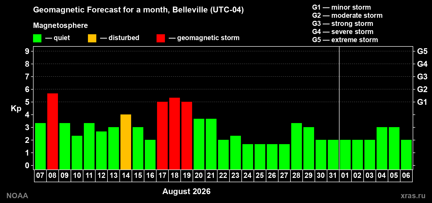 Geomagnetic index Kp forecast for the next month