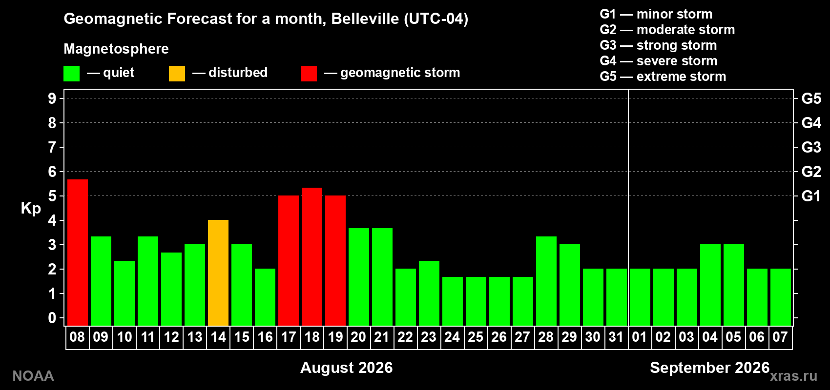 Geomagnetic index Kp forecast for the next month
