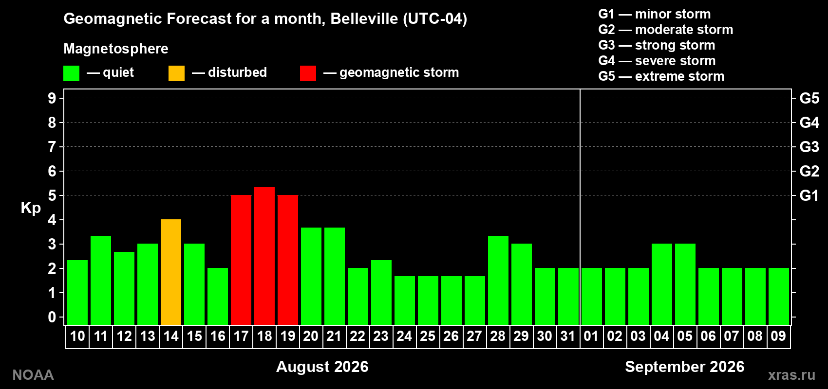 Geomagnetic index Kp forecast for the next month