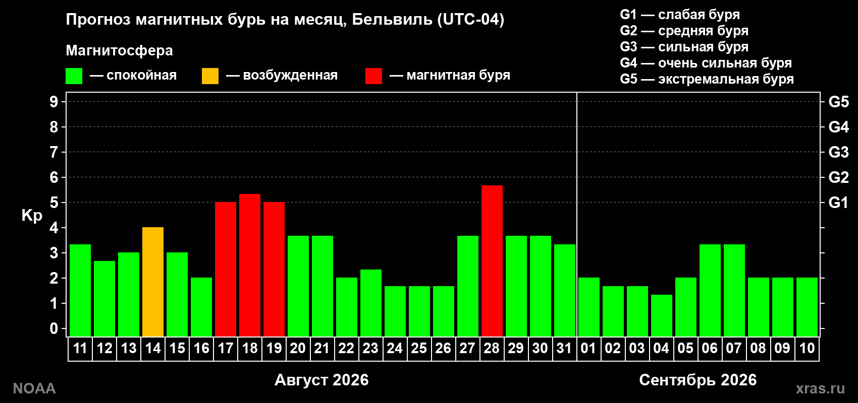 Прогноз геомагнитного индекса Kp на следующий месяц