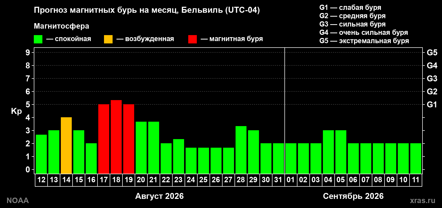Прогноз геомагнитного индекса Kp на следующий месяц