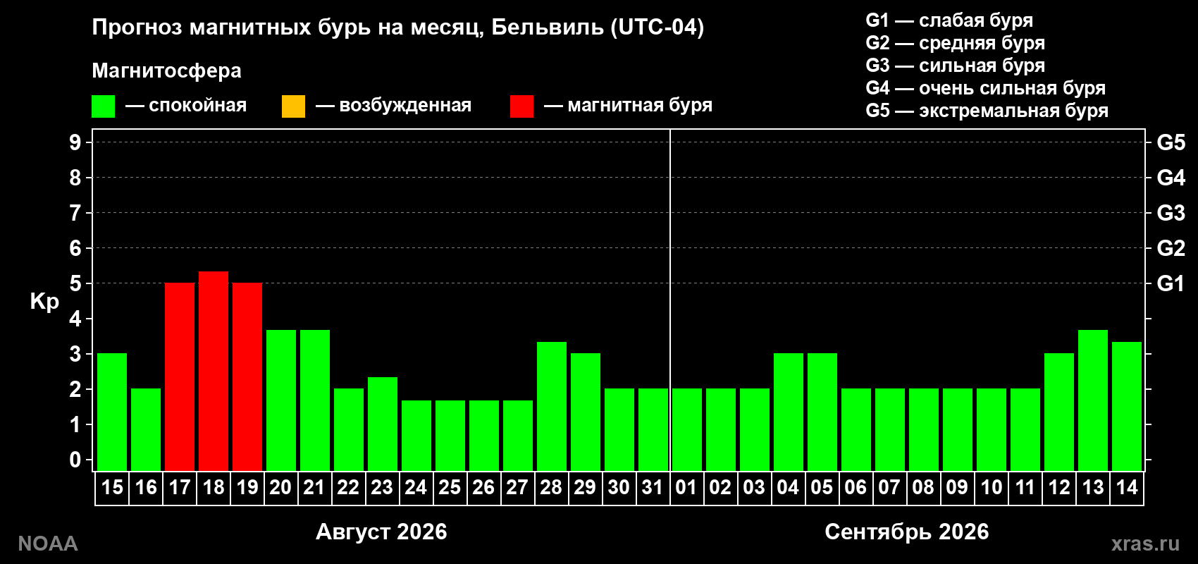 Прогноз геомагнитного индекса Kp на следующий месяц