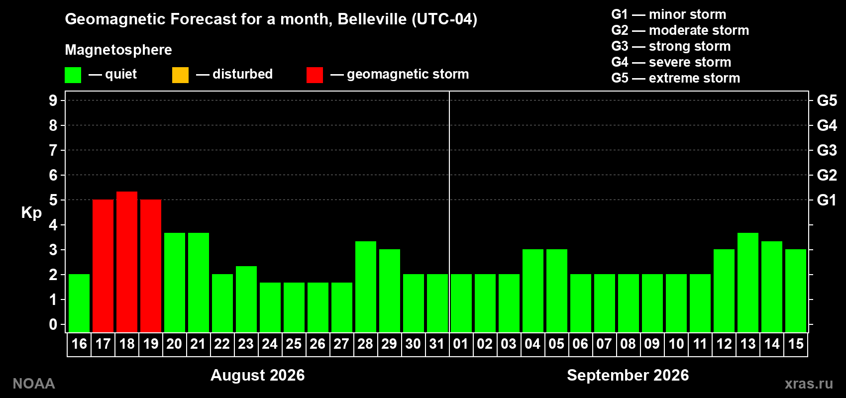 Geomagnetic index Kp forecast for the next month