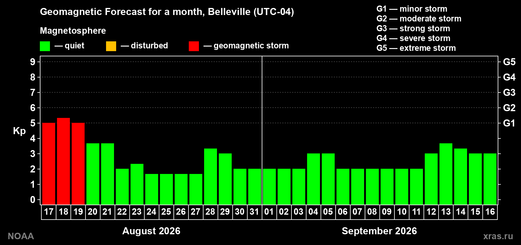 Geomagnetic index Kp forecast for the next month