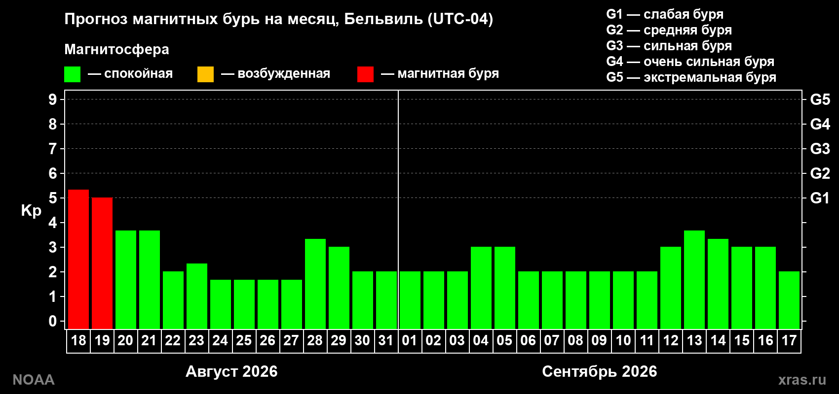 Прогноз геомагнитного индекса Kp на следующий месяц