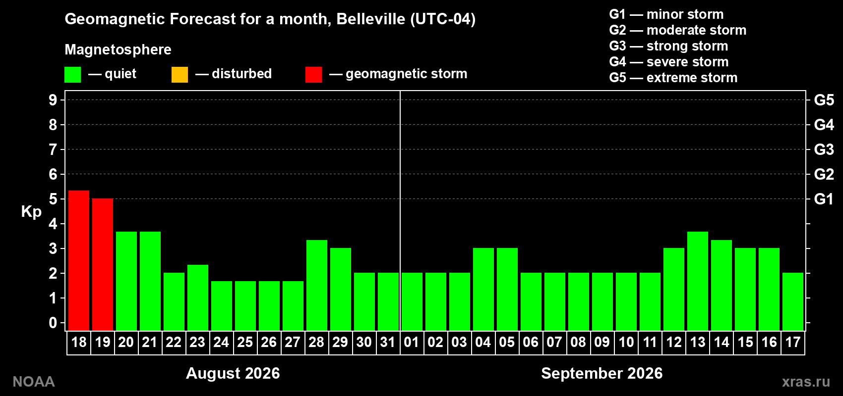 Geomagnetic index Kp forecast for the next month