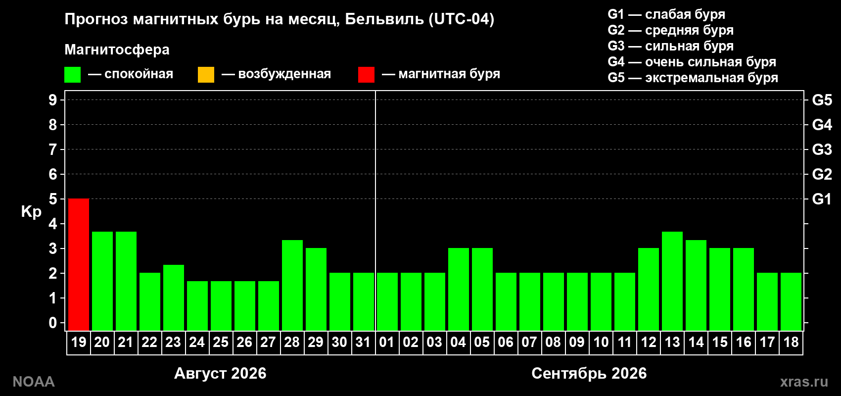 Прогноз геомагнитного индекса Kp на следующий месяц