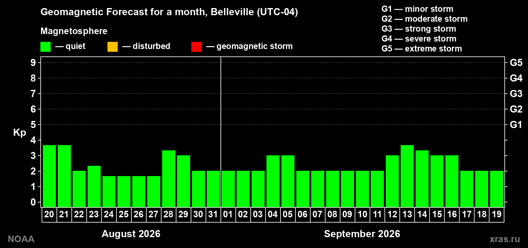 Geomagnetic index Kp forecast for the next month