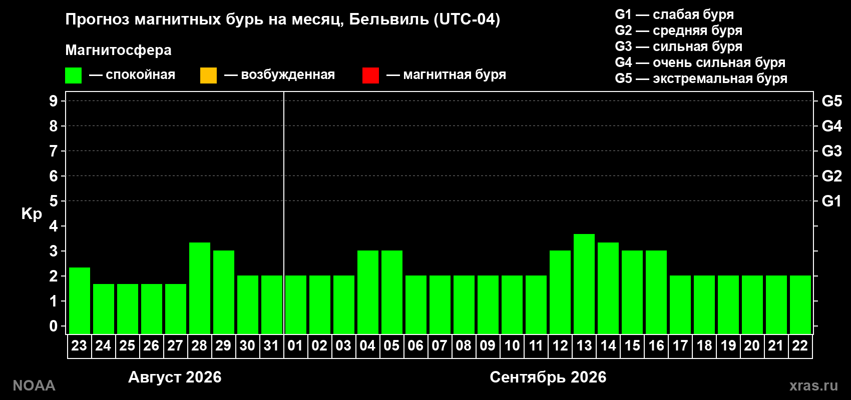 Прогноз геомагнитного индекса Kp на следующий месяц