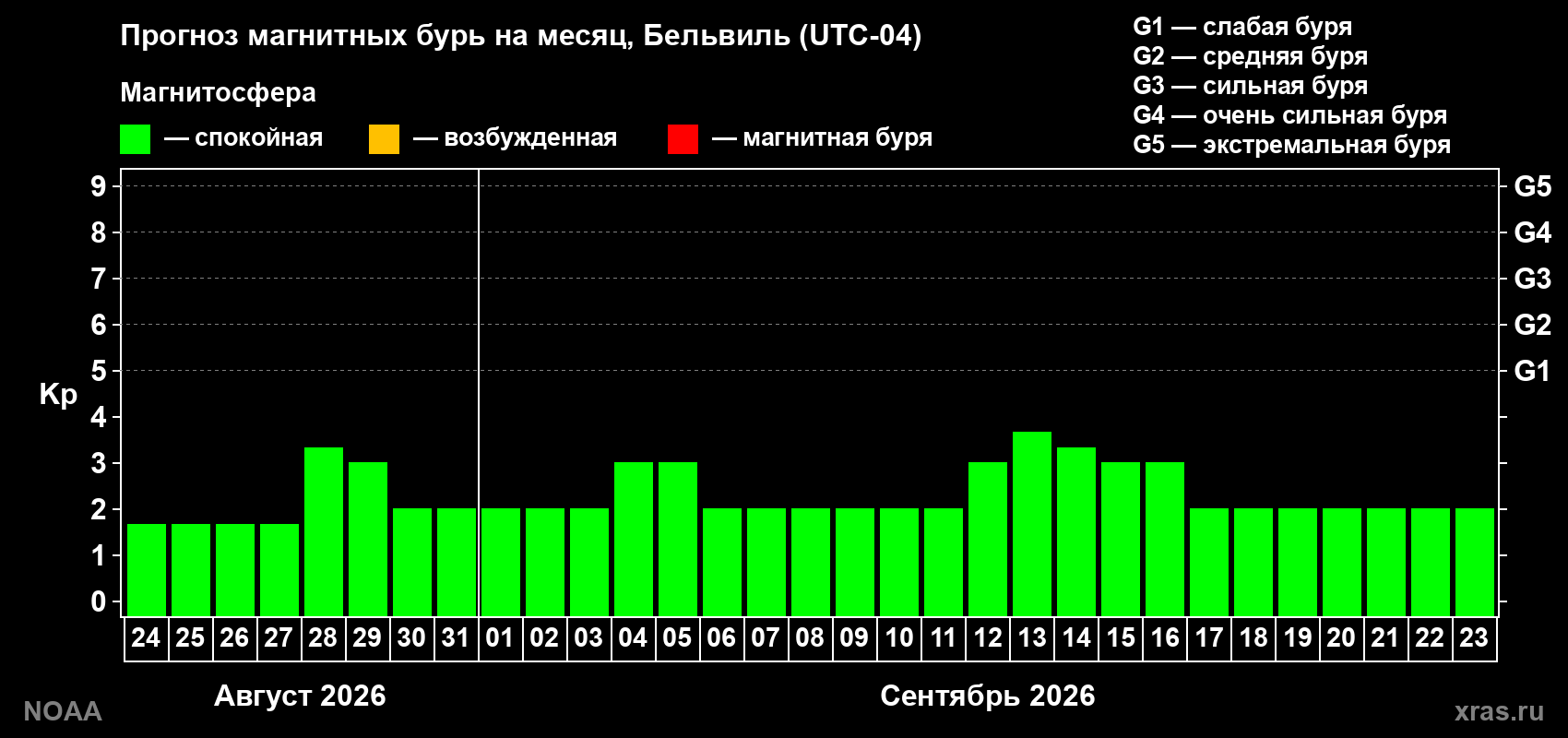 Прогноз геомагнитного индекса Kp на следующий месяц