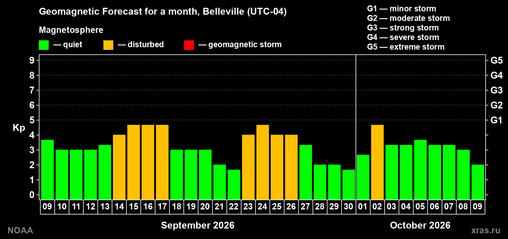 Geomagnetic index Kp forecast for the next month