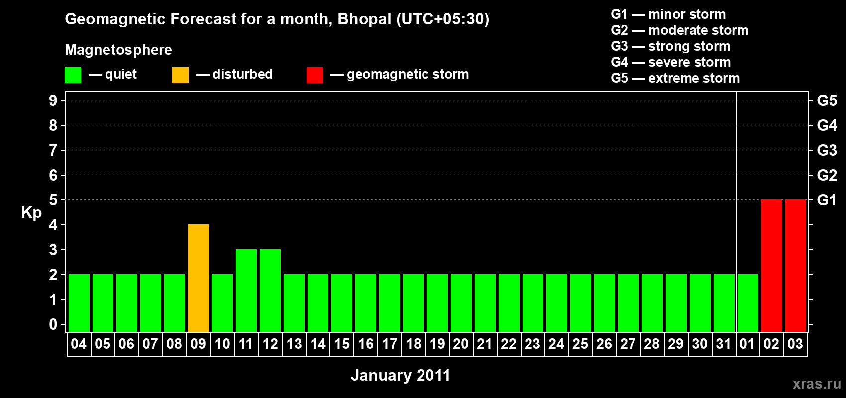 Forecast of the daily maximal value of geomagnetic index&nbsp;Kp for <b>1 month</b> (31 days) <b>from Jan 04, 2011 to Feb 03, 2011</b>