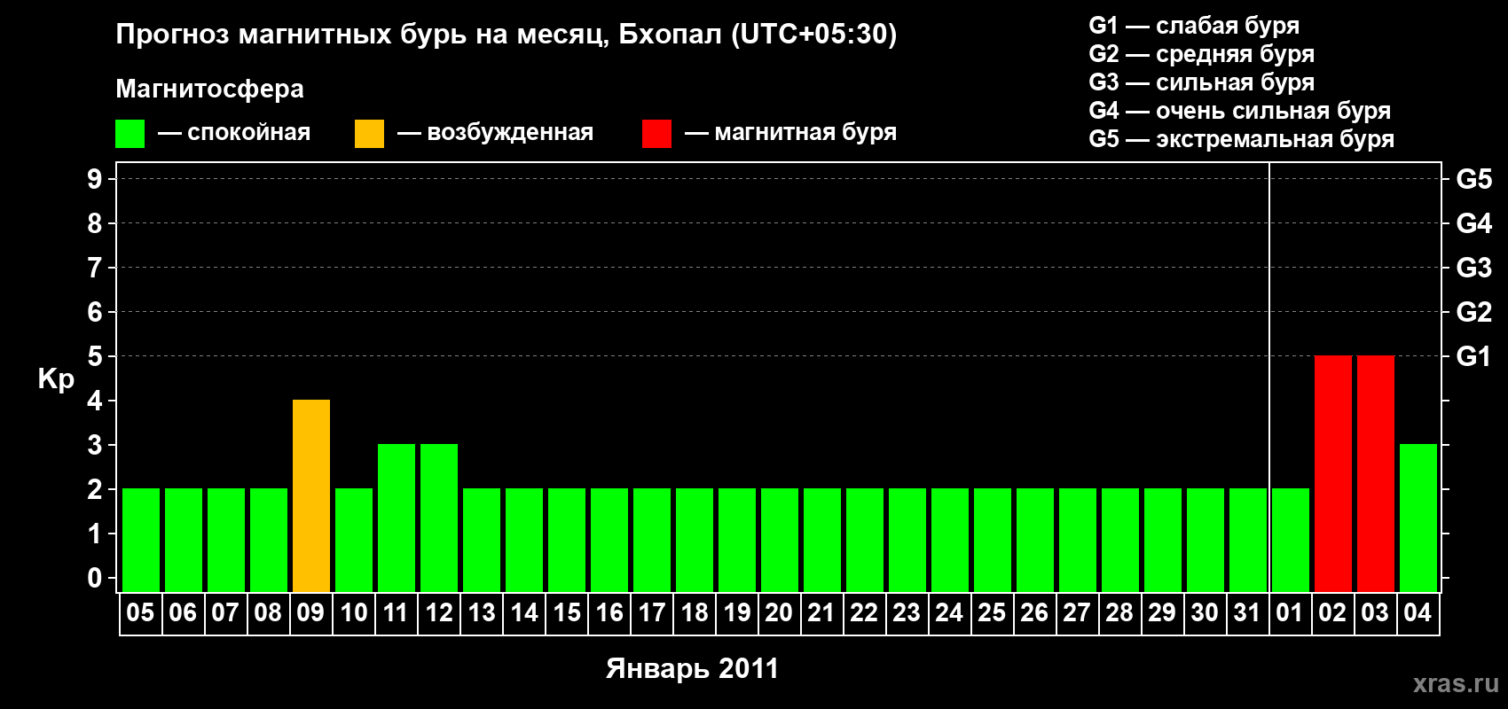 Прогноз максимального суточного геомагнитного индекса Kp на <b>1 месяц</b> (31 день) <b>с 05 января по 04 февраля 2011 г</b>