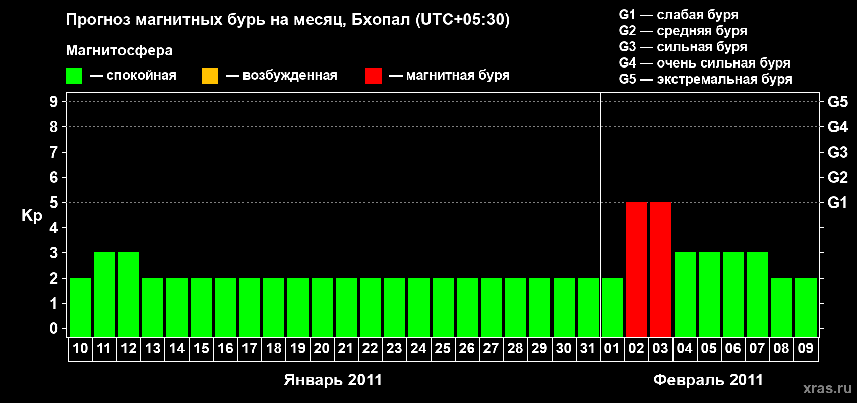 Прогноз максимального суточного геомагнитного индекса&nbsp;Kp на <b>1 месяц</b> (31 день) <b>с 10 января по 09 февраля 2011 г</b>