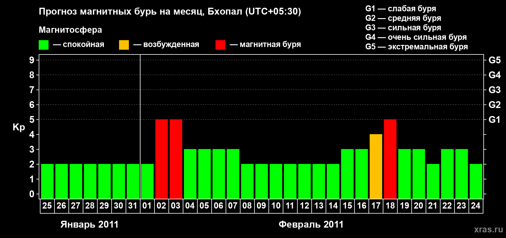 Прогноз максимального суточного геомагнитного индекса Kp на <b>1 месяц</b> (31 день) <b>с 25 января по 24 февраля 2011 г</b>