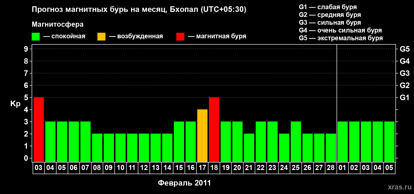 Прогноз максимального суточного геомагнитного индекса&nbsp;Kp на <b>1 месяц</b> (31 день) <b>с 03 февраля по 05 марта 2011 г</b>