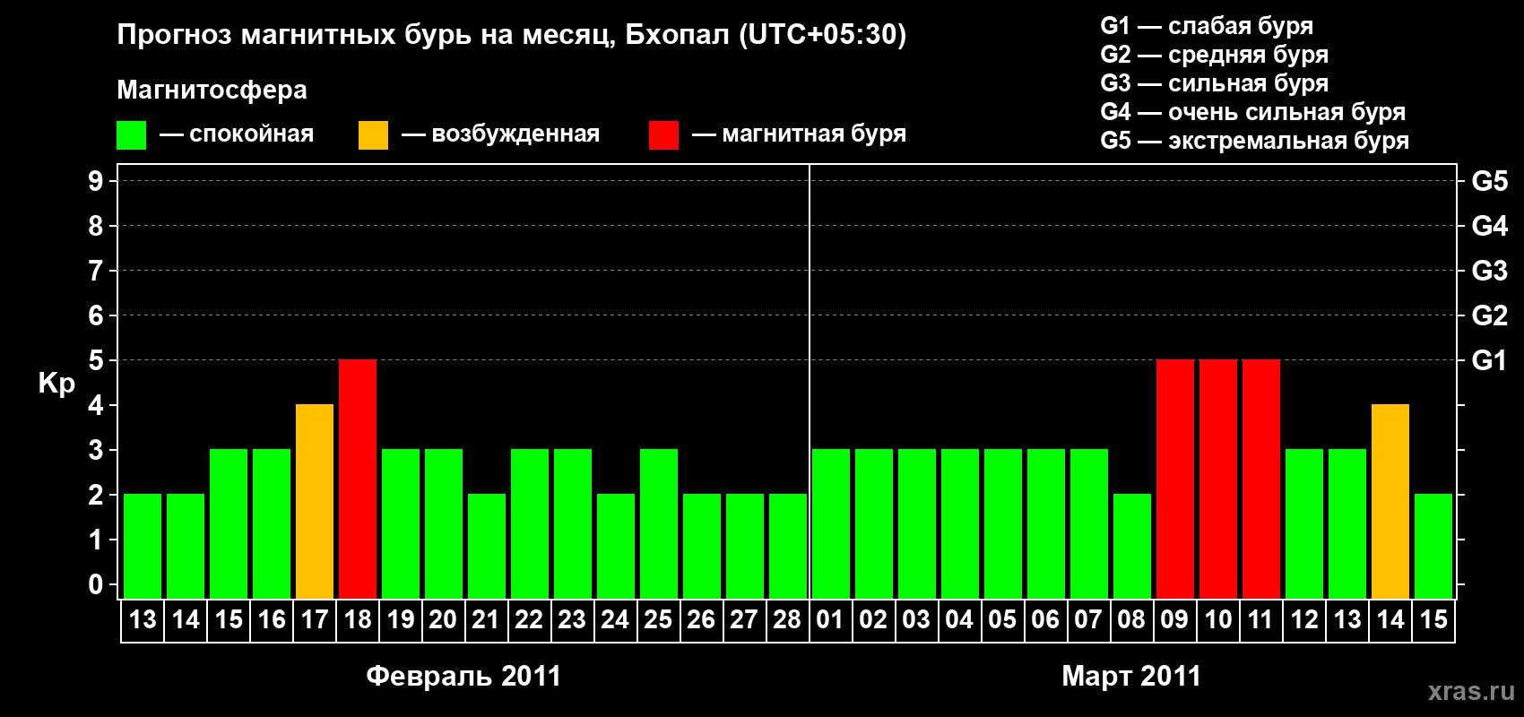 Прогноз максимального суточного геомагнитного индекса&nbsp;Kp на <b>1 месяц</b> (31 день) <b>с 13 февраля по 15 марта 2011 г</b>
