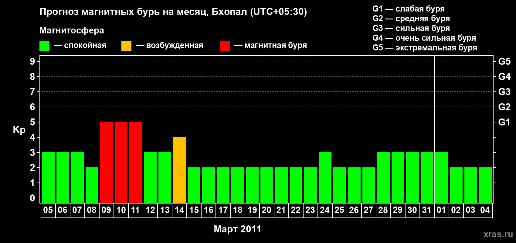 Прогноз максимального суточного геомагнитного индекса&nbsp;Kp на <b>1 месяц</b> (31 день) <b>с 05 марта по 04 апреля 2011 г</b>