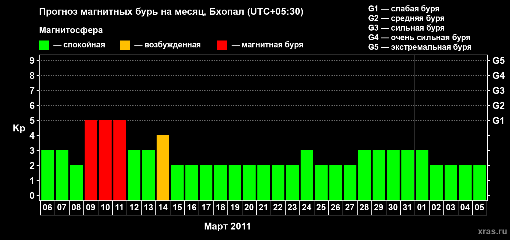 Прогноз максимального суточного геомагнитного индекса&nbsp;Kp на <b>1 месяц</b> (31 день) <b>с 06 марта по 05 апреля 2011 г</b>