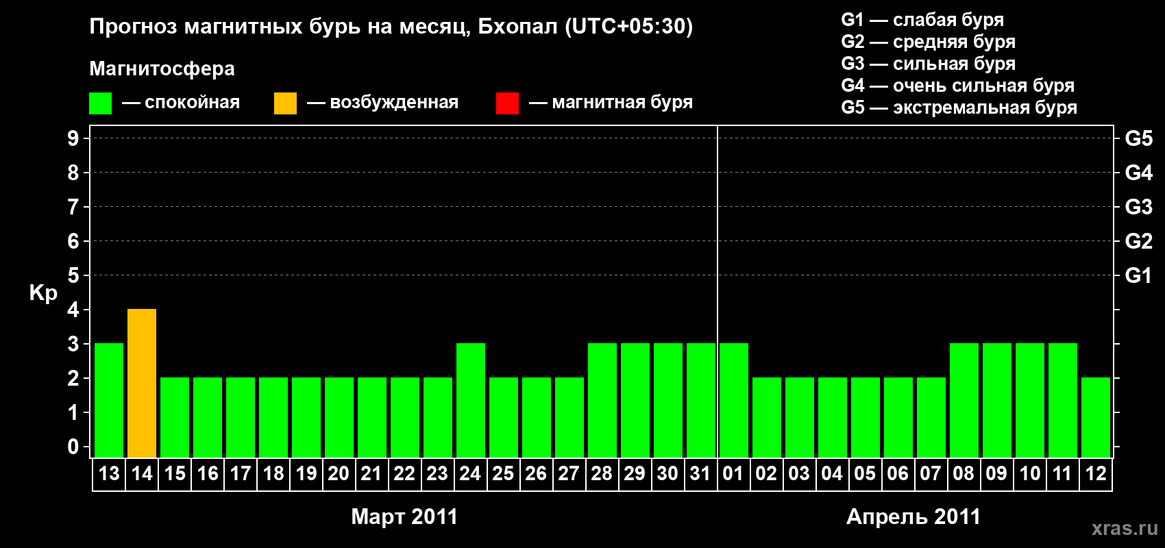 Прогноз максимального суточного геомагнитного индекса&nbsp;Kp на <b>1 месяц</b> (31 день) <b>с 13 марта по 12 апреля 2011 г</b>
