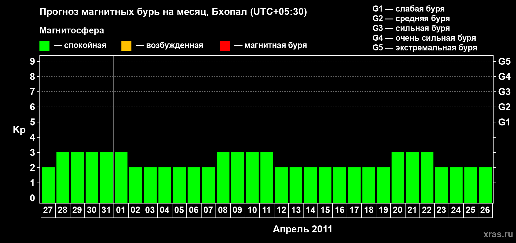 Прогноз максимального суточного геомагнитного индекса&nbsp;Kp на <b>1 месяц</b> (31 день) <b>с 27 марта по 26 апреля 2011 г</b>