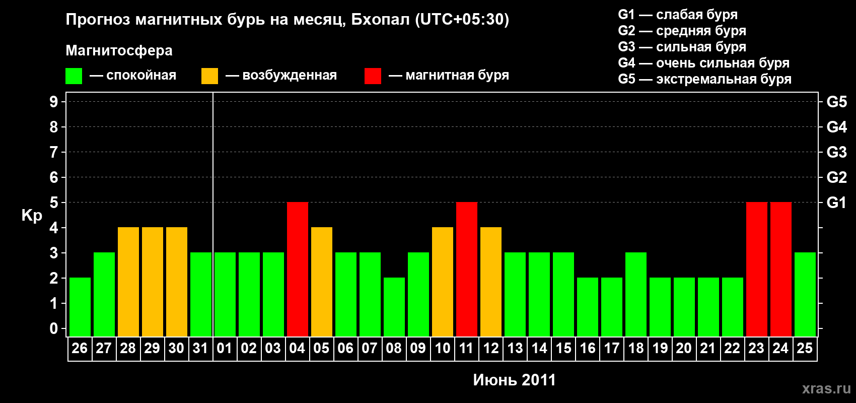 Прогноз максимального суточного геомагнитного индекса&nbsp;Kp на <b>1 месяц</b> (31 день) <b>с 26 мая по 25 июня 2011 г</b>