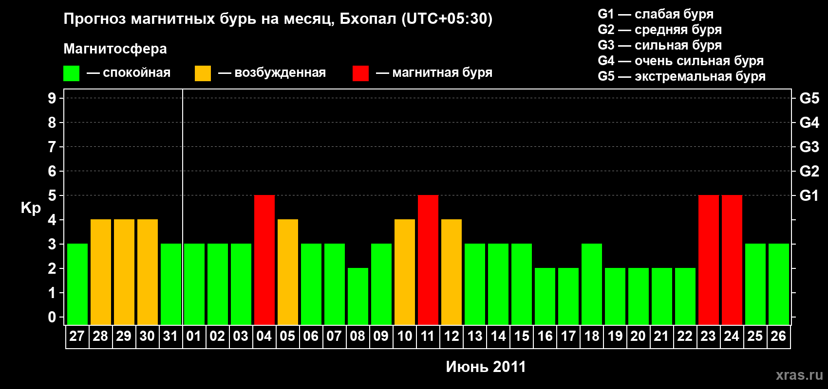 Прогноз максимального суточного геомагнитного индекса&nbsp;Kp на <b>1 месяц</b> (31 день) <b>с 27 мая по 26 июня 2011 г</b>