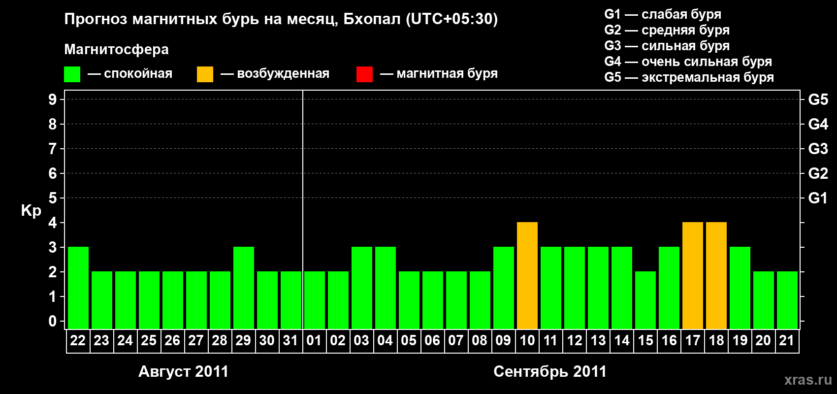 Прогноз максимального суточного геомагнитного индекса&nbsp;Kp на <b>1 месяц</b> (31 день) <b>с 22 августа по 21 сентября 2011 г</b>