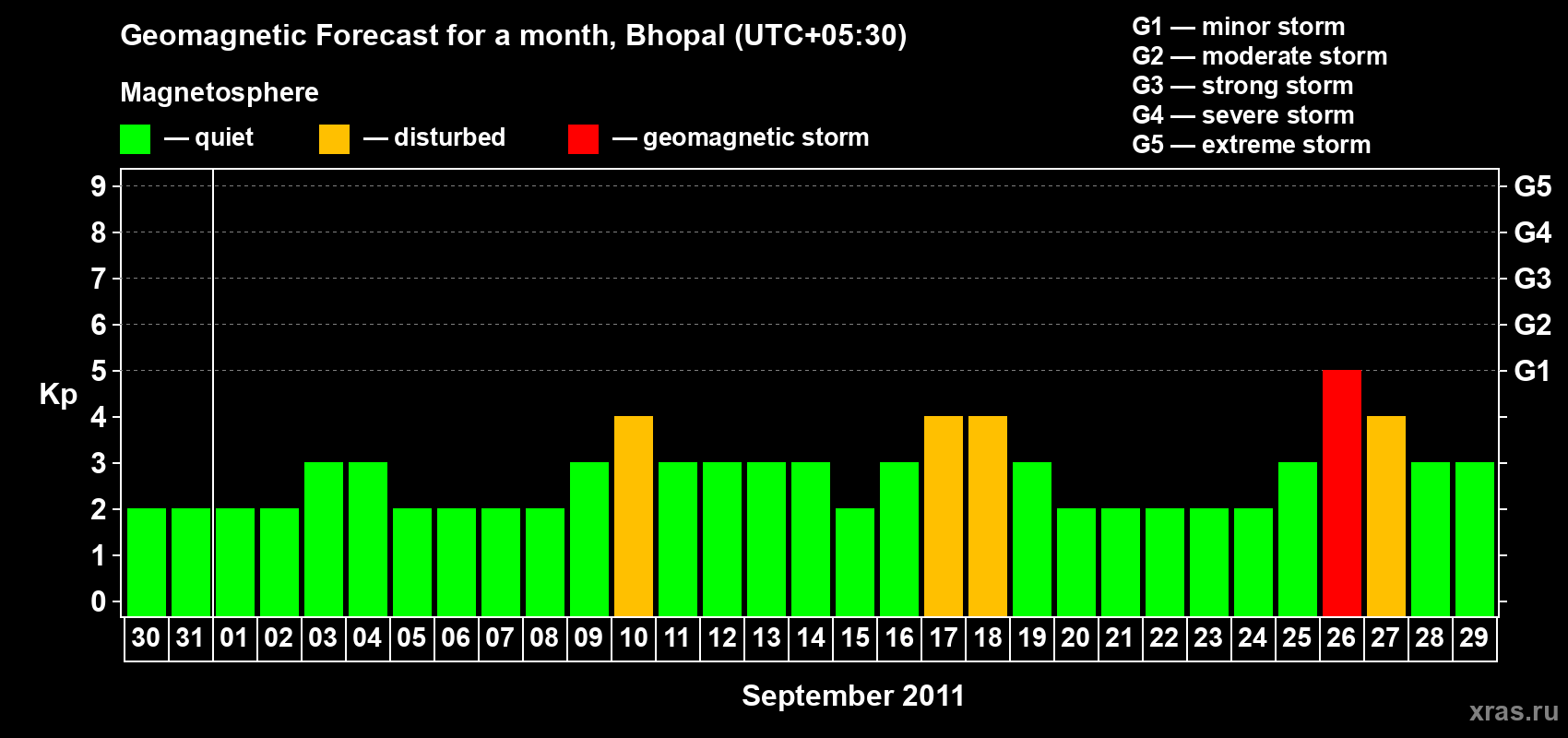 Forecast of the daily maximal value of geomagnetic index&nbsp;Kp for <b>1 month</b> (31 days) <b>from Aug 30, 2011 to Sep 29, 2011</b>
