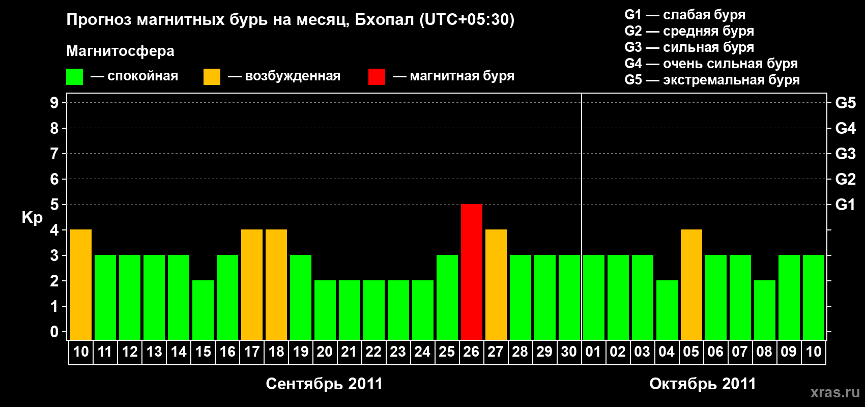 Прогноз максимального суточного геомагнитного индекса&nbsp;Kp на <b>1 месяц</b> (31 день) <b>с 10 сентября по 10 октября 2011 г</b>