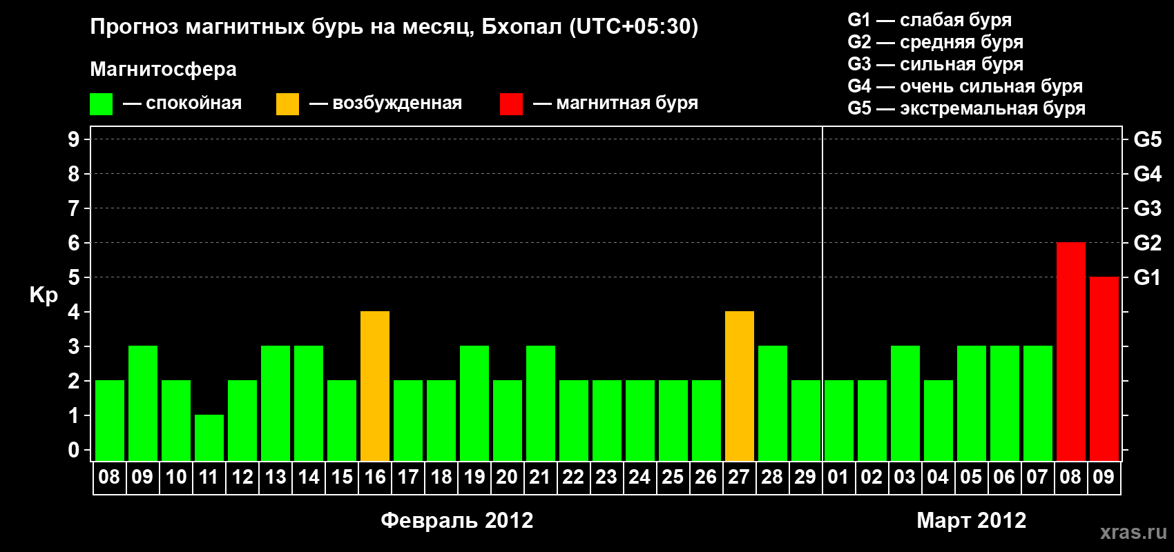 Прогноз максимального суточного геомагнитного индекса&nbsp;Kp на <b>1 месяц</b> (31 день) <b>с 08 февраля по 09 марта 2012 г</b>