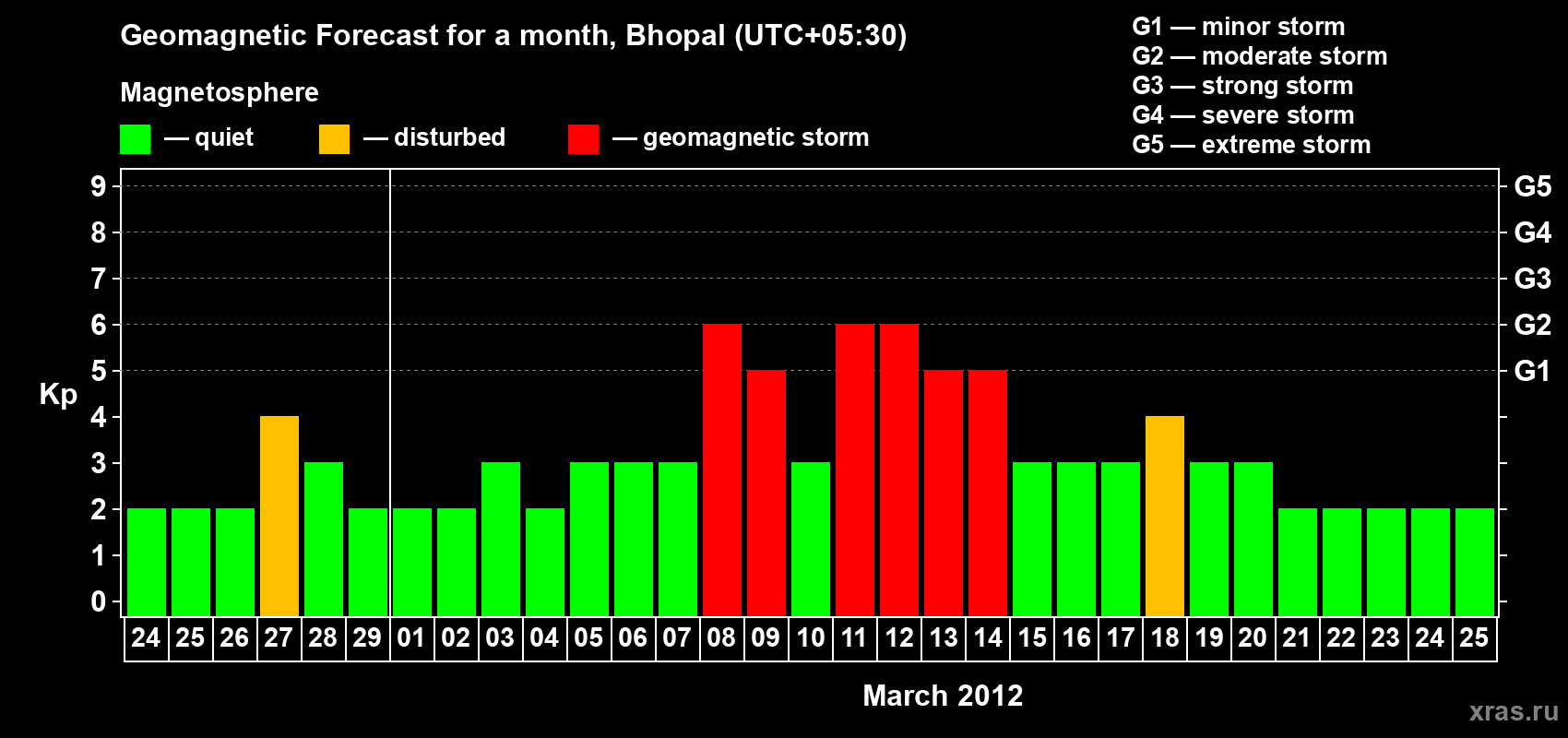 Forecast of the daily maximal value of geomagnetic index Kp for <b>1 month</b> (31 days) <b>from Feb 24, 2012 to Mar 25, 2012</b>