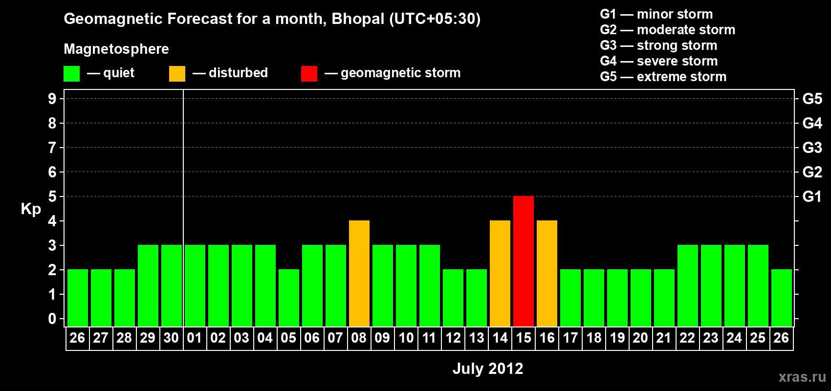 Forecast of the daily maximal value of geomagnetic index&nbsp;Kp for <b>1 month</b> (31 days) <b>from Jun 26, 2012 to Jul 26, 2012</b>