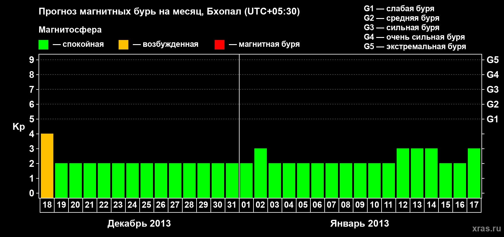 Прогноз максимального суточного геомагнитного индекса&nbsp;Kp на <b>1 месяц</b> (31 день) <b>с 18 декабря 2012 г по 17 января 2013 г</b>