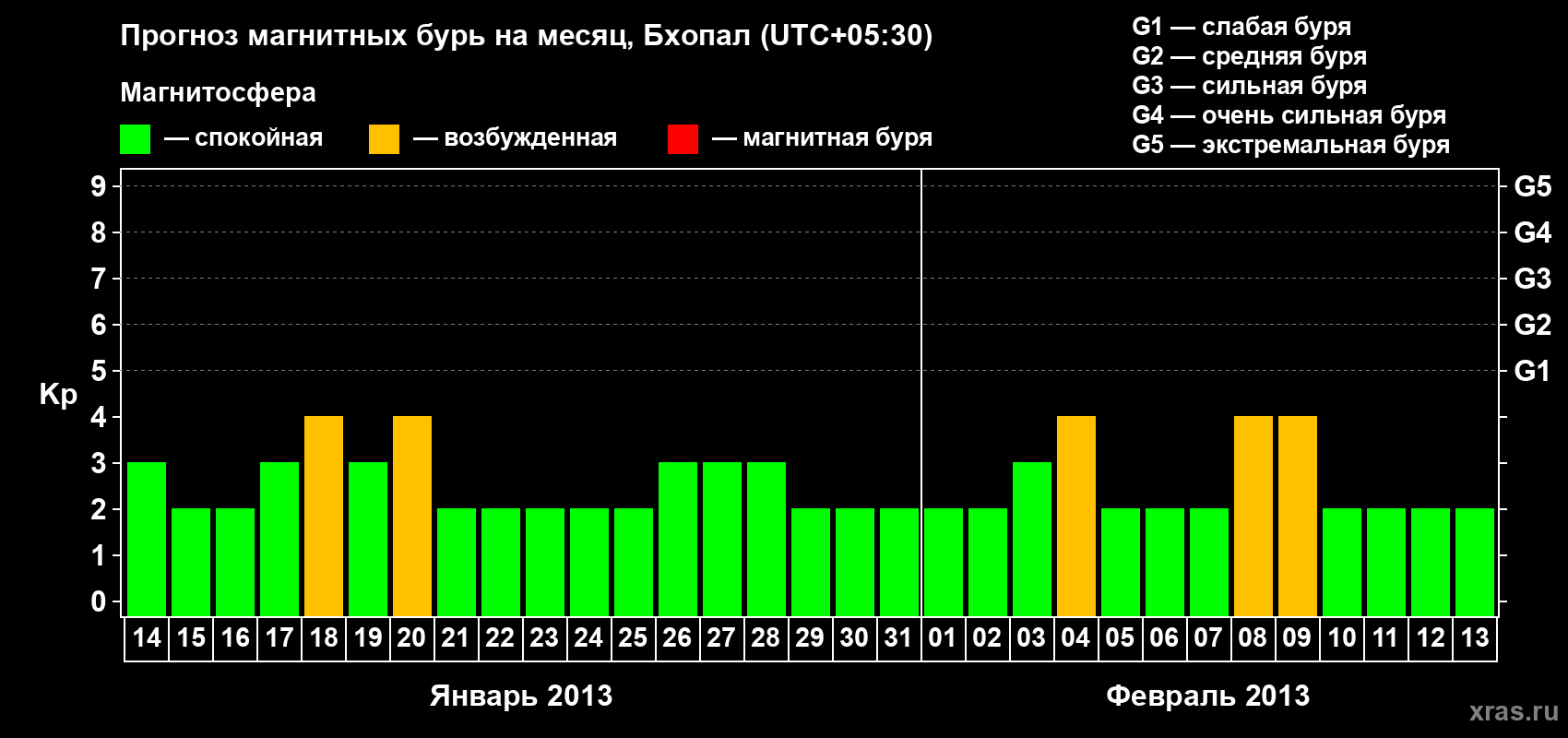 Прогноз максимального суточного геомагнитного индекса&nbsp;Kp на <b>1 месяц</b> (31 день) <b>с 14 января по 13 февраля 2013 г</b>