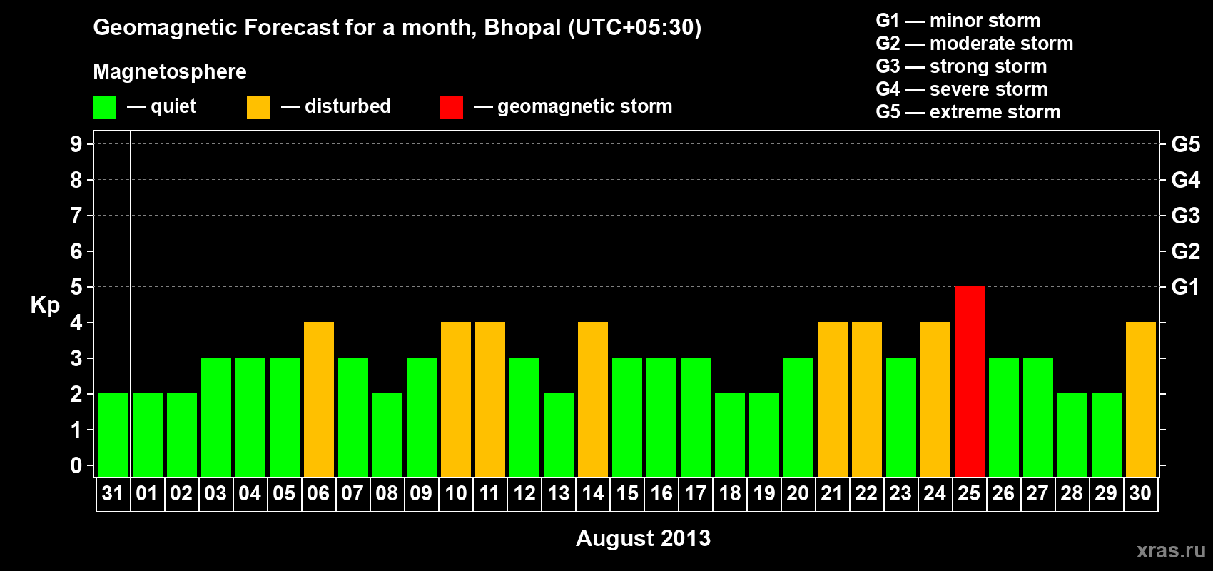 Forecast of the daily maximal value of geomagnetic index&nbsp;Kp for <b>1 month</b> (31 days) <b>from Jul 31, 2013 to Aug 30, 2013</b>
