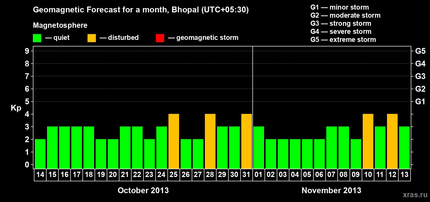 Forecast of the daily maximal value of geomagnetic index Kp for <b>1 month</b> (31 days) <b>from Oct 14, 2013 to Nov 13, 2013</b>