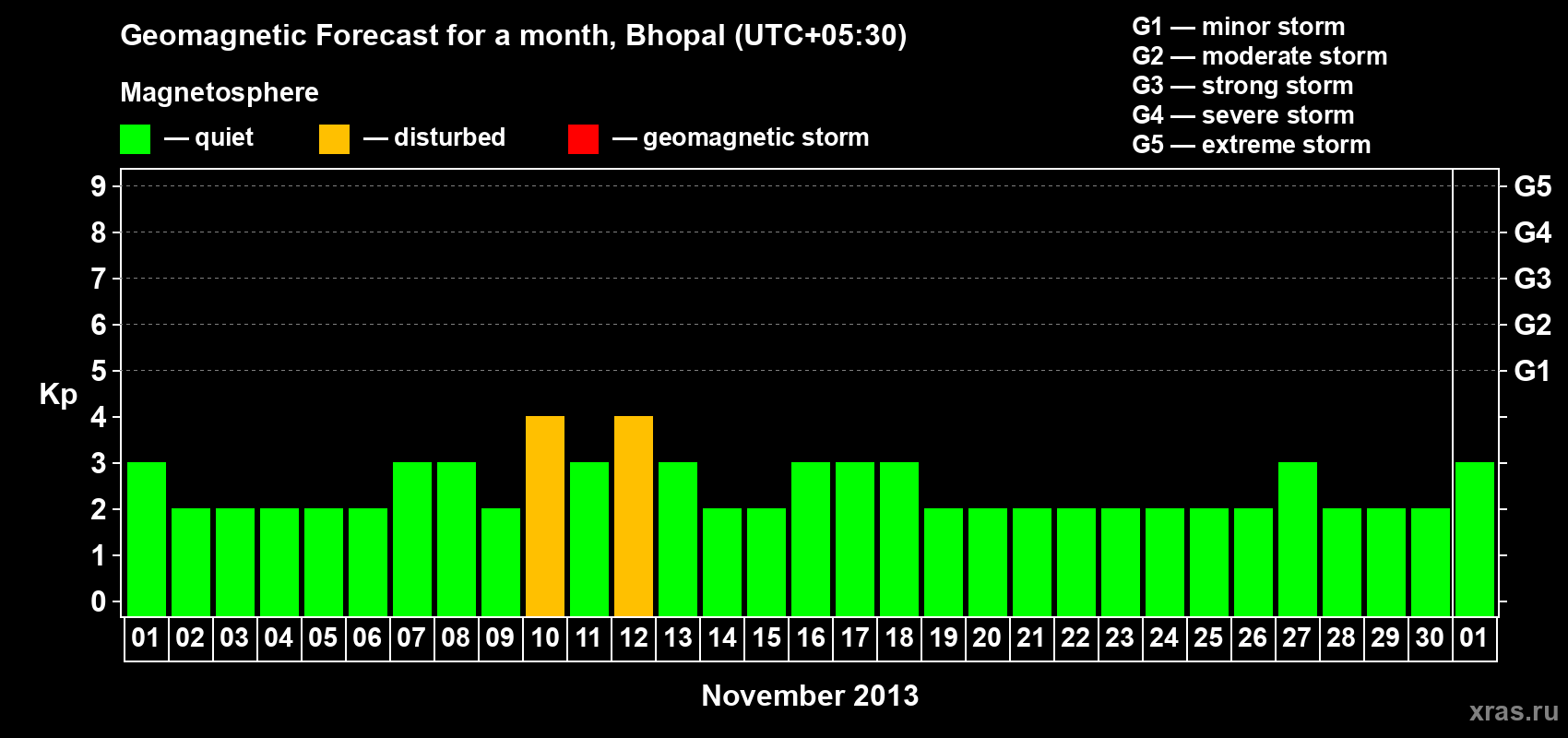 Forecast of the daily maximal value of geomagnetic index Kp for <b>1 month</b> (31 days) <b>from Nov 01, 2013 to Dec 01, 2013</b>