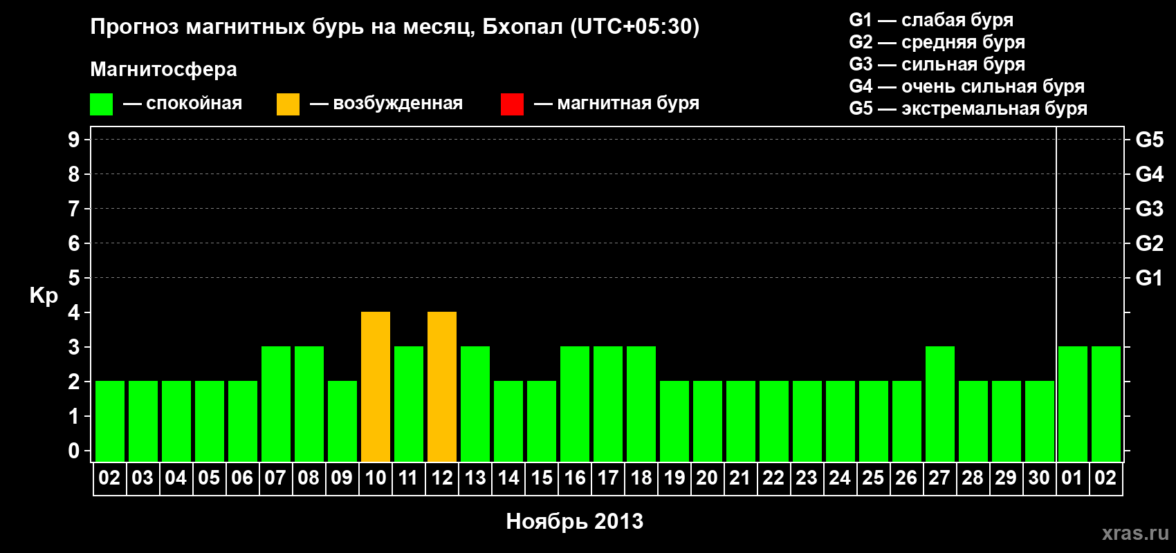 Прогноз максимального суточного геомагнитного индекса Kp на <b>1 месяц</b> (31 день) <b>с 02 ноября по 02 декабря 2013 г</b>