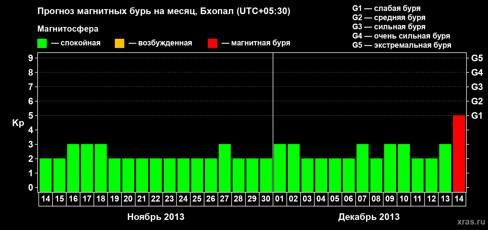 Прогноз максимального суточного геомагнитного индекса&nbsp;Kp на <b>1 месяц</b> (31 день) <b>с 14 ноября по 14 декабря 2013 г</b>