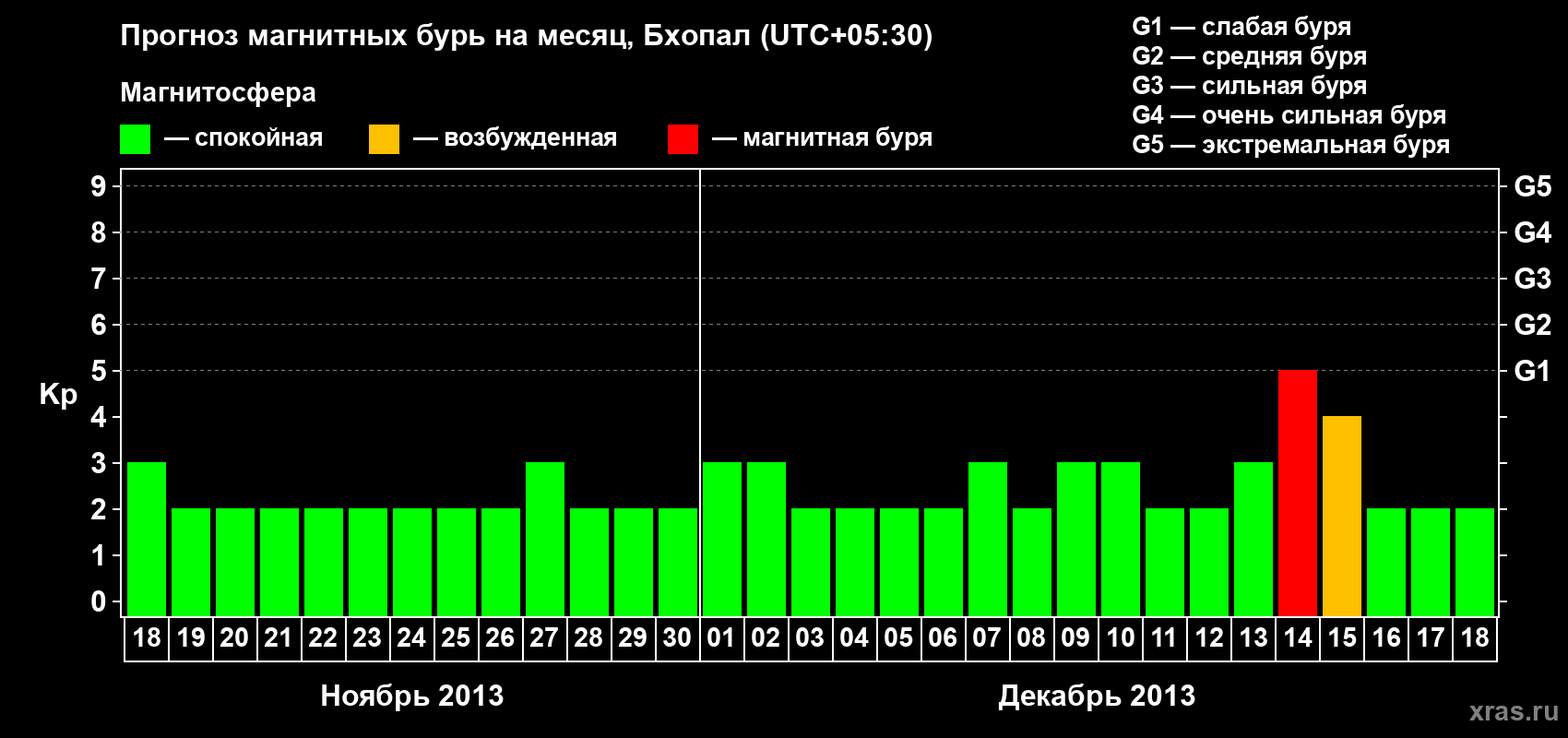 Прогноз максимального суточного геомагнитного индекса&nbsp;Kp на <b>1 месяц</b> (31 день) <b>с 18 ноября по 18 декабря 2013 г</b>
