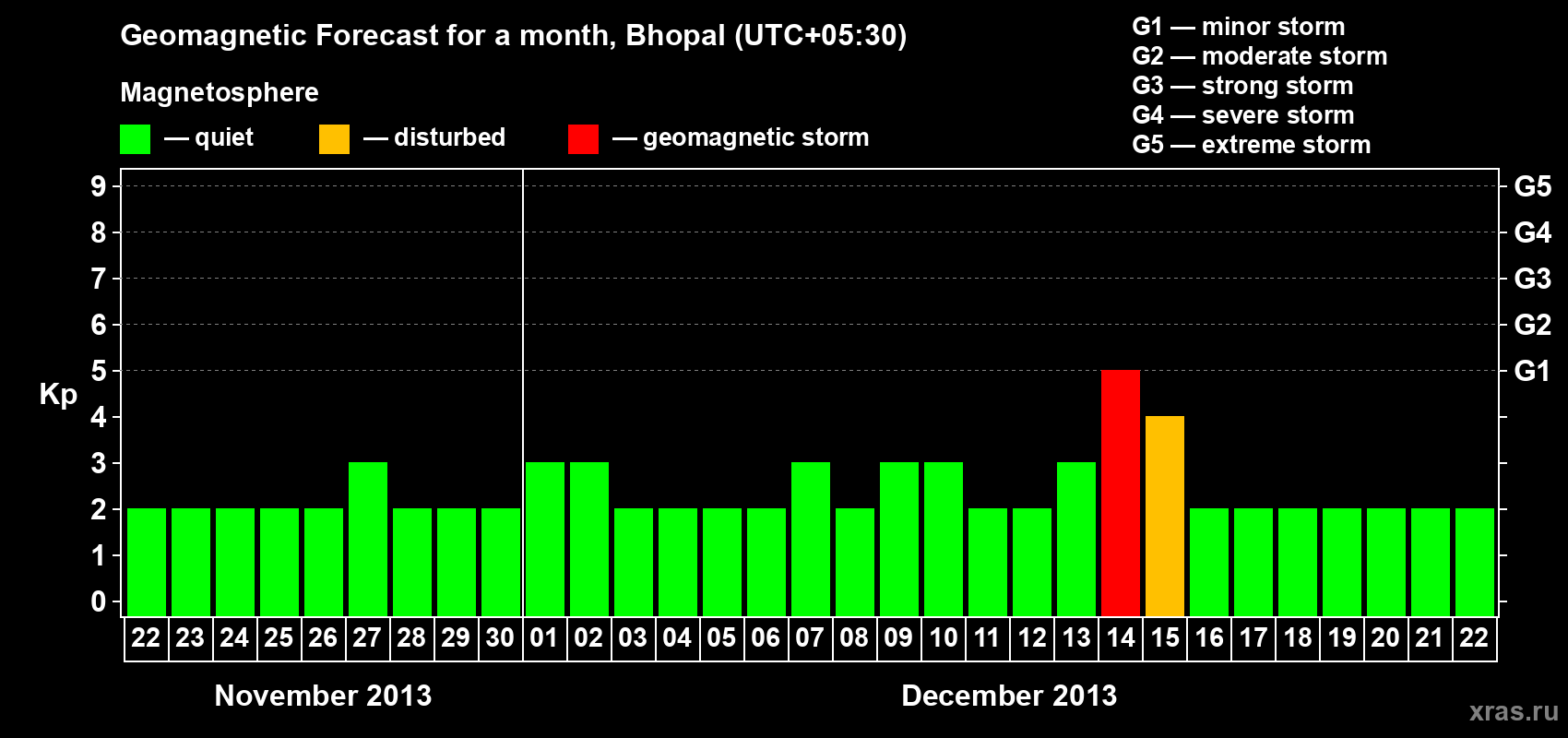 Forecast of the daily maximal value of geomagnetic index Kp for <b>1 month</b> (31 days) <b>from Nov 22, 2013 to Dec 22, 2013</b>