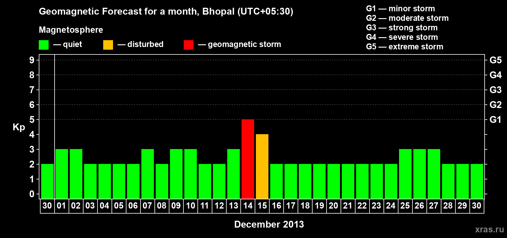 Forecast of the daily maximal value of geomagnetic index Kp for <b>1 month</b> (31 days) <b>from Nov 30, 2013 to Dec 30, 2013</b>