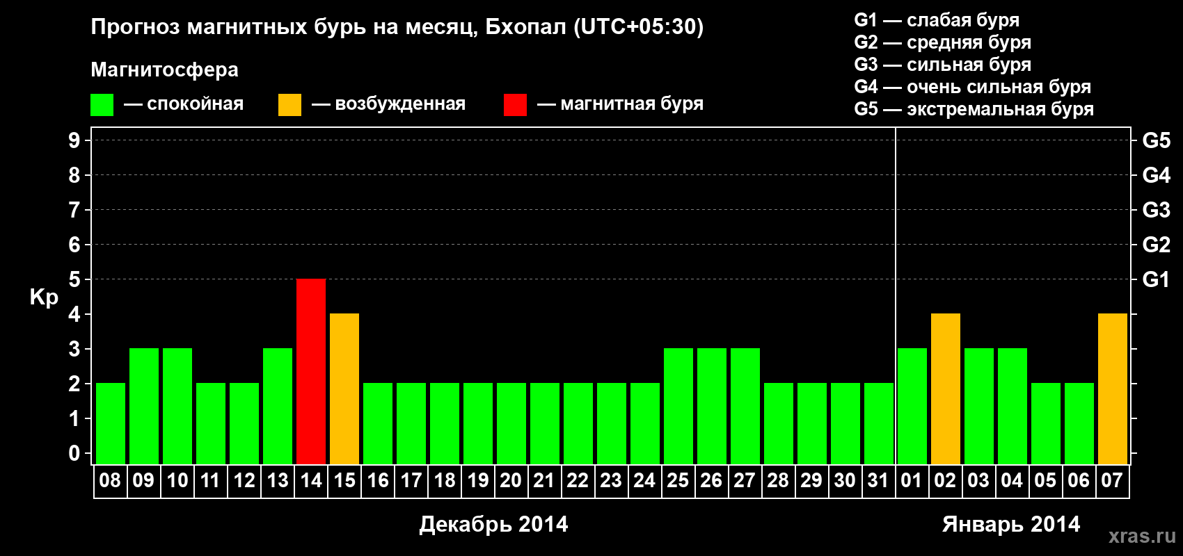 Прогноз максимального суточного геомагнитного индекса Kp на <b>1 месяц</b> (31 день) <b>с 08 декабря 2013 г по 07 января 2014 г</b>