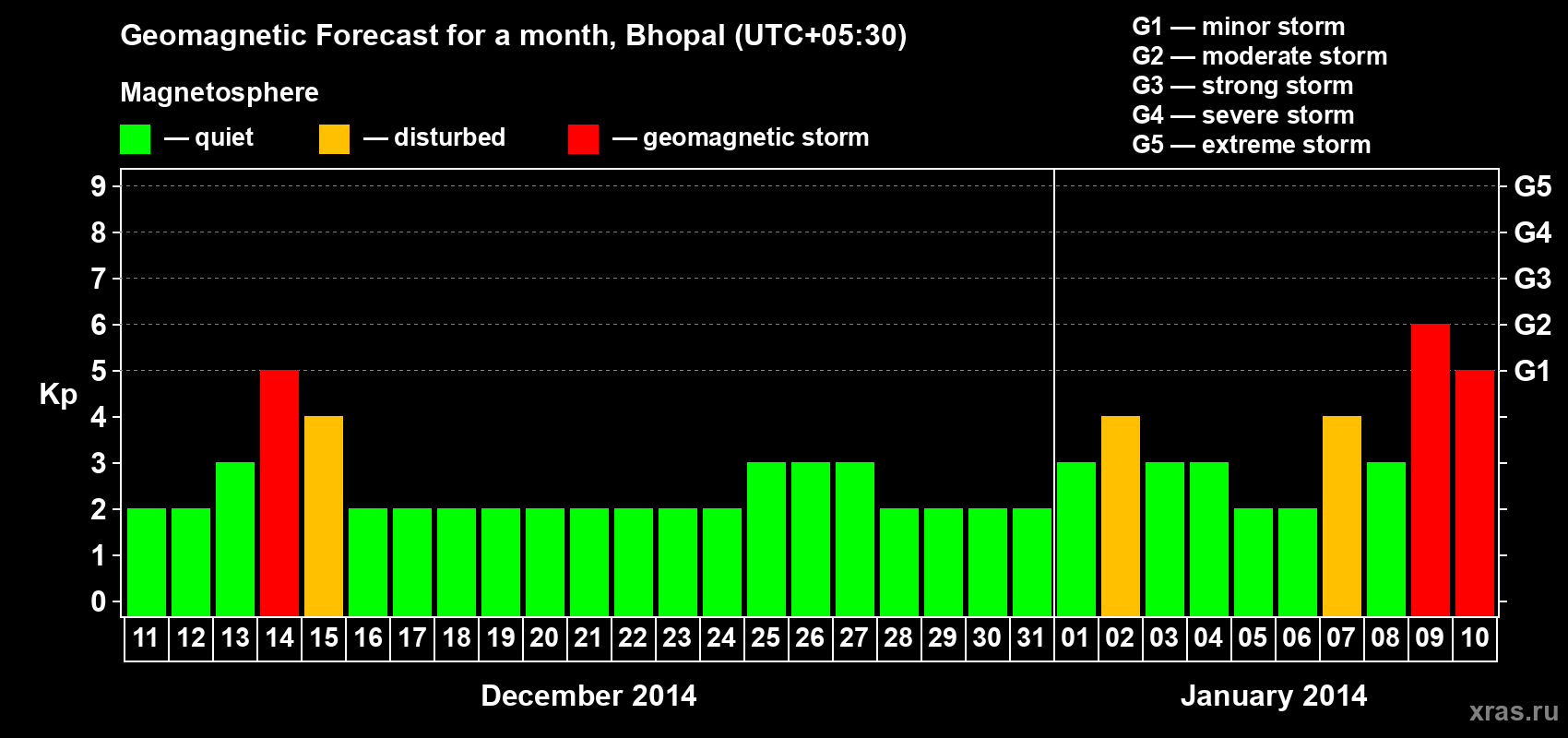 Forecast of the daily maximal value of geomagnetic index Kp for <b>1 month</b> (31 days) <b>from Dec 11, 2013 to Jan 10, 2014</b>