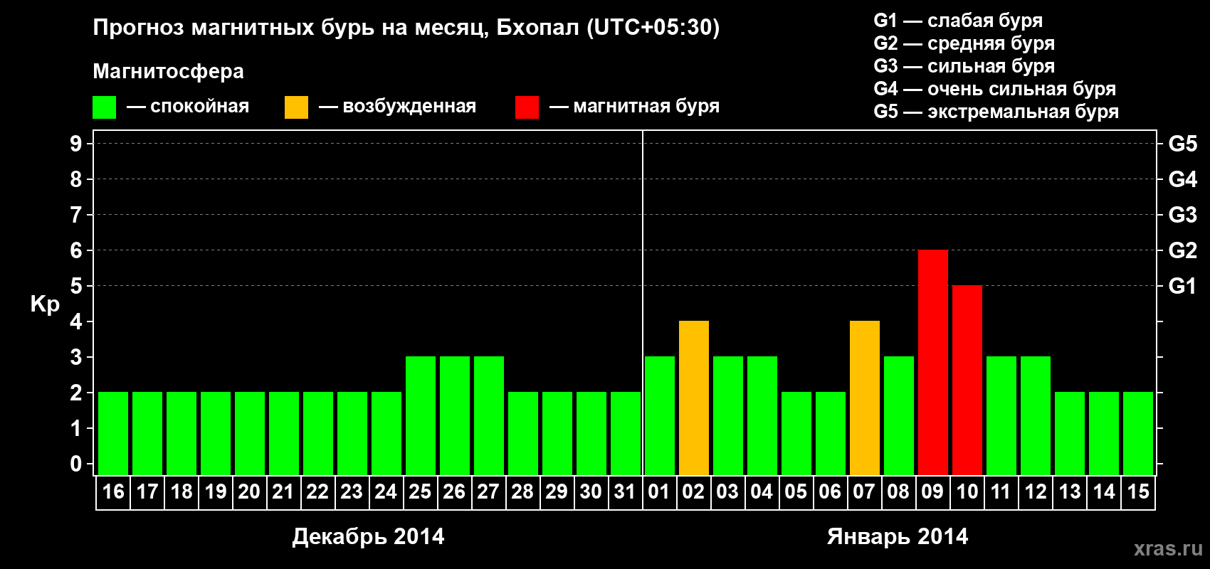 Прогноз максимального суточного геомагнитного индекса Kp на <b>1 месяц</b> (31 день) <b>с 16 декабря 2013 г по 15 января 2014 г</b>