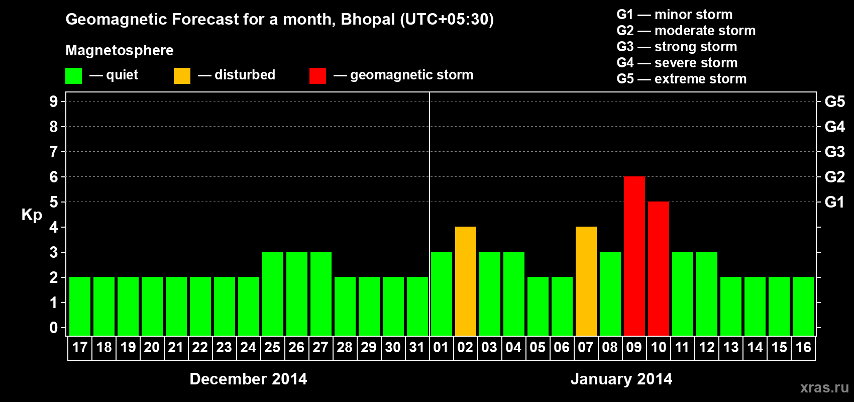 Forecast of the daily maximal value of geomagnetic index Kp for <b>1 month</b> (31 days) <b>from Dec 17, 2013 to Jan 16, 2014</b>
